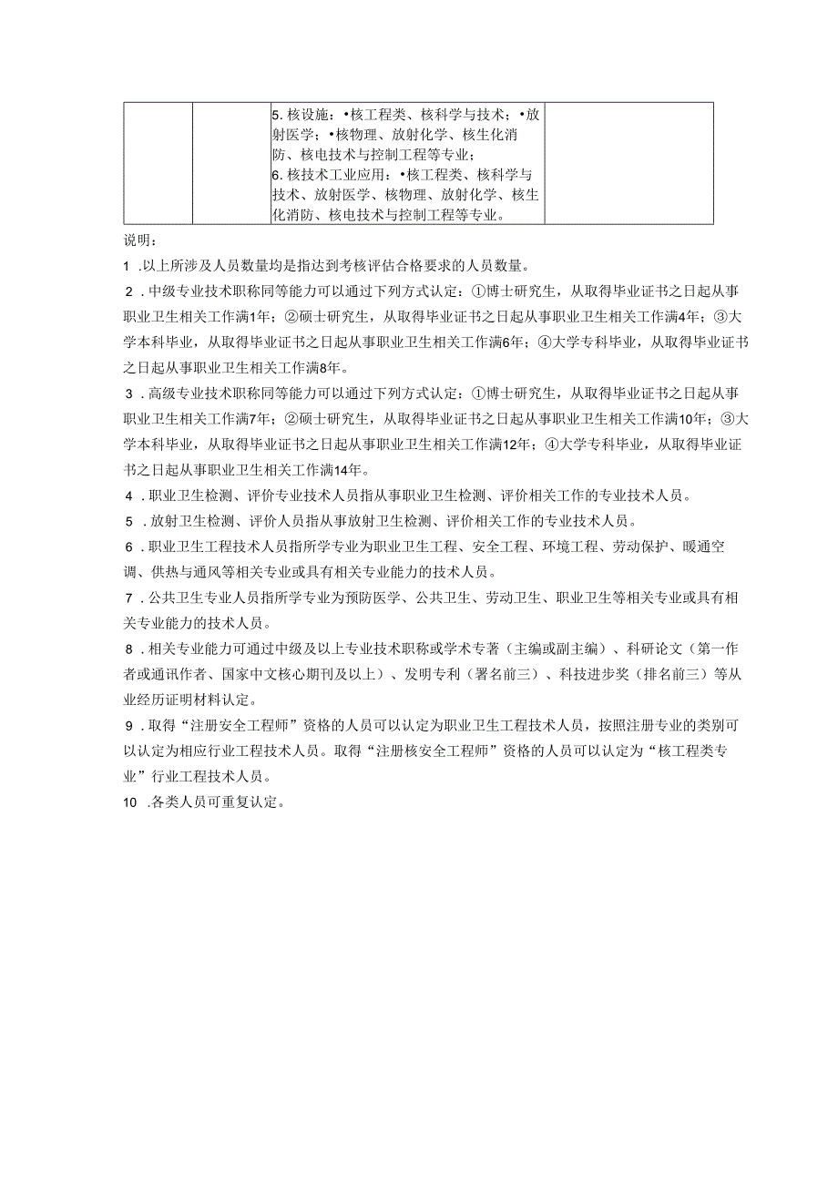 职业卫生技术服务机构专业技术人员要求、主要仪器设备要求、第一类业务范围检测项目表.docx_第2页