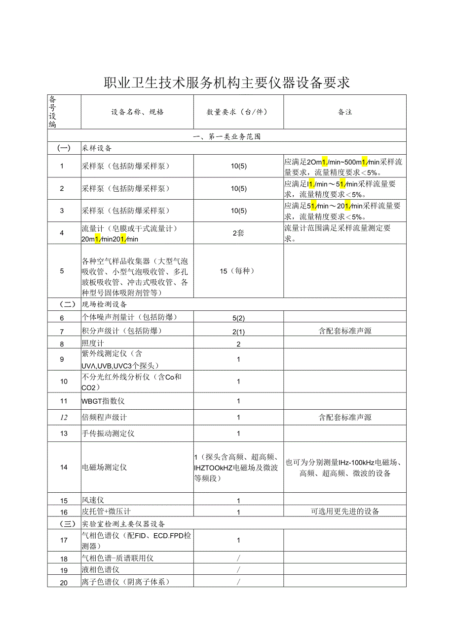 职业卫生技术服务机构专业技术人员要求、主要仪器设备要求、第一类业务范围检测项目表.docx_第3页