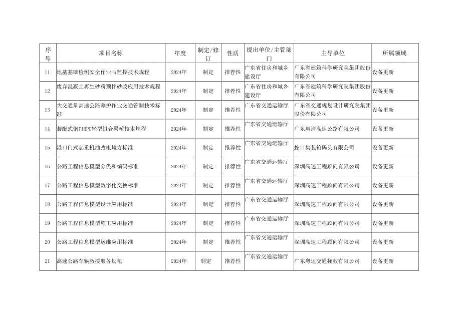 牵引设备更新和消费品拟制定的推荐性地方标准清单.docx_第2页