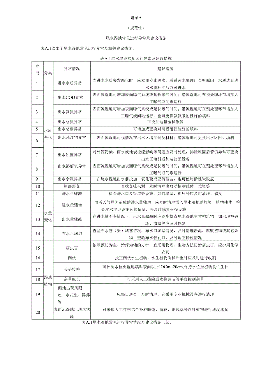 尾水湿地常见运行异常及建议措施、运行效能评价结果统计表.docx_第1页