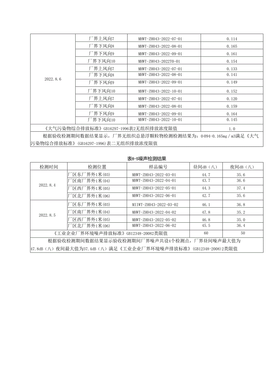 （地下水、土壤、空气、噪声）环境质量及污染源监测验收检测结果.docx_第3页