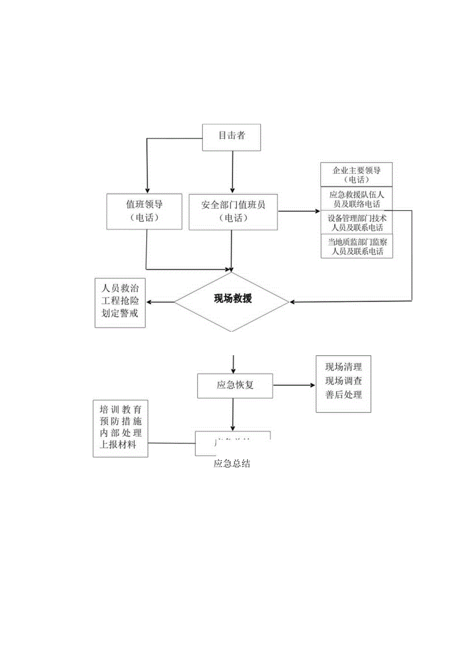 特种设备应急预案管理制度.docx_第3页