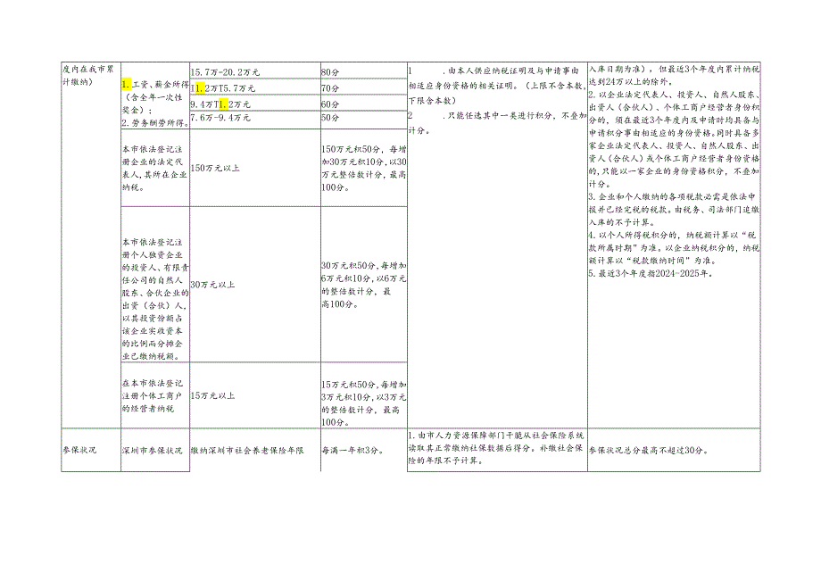 深圳人才引进综合评价分值表2024年-深圳人才网.docx_第3页