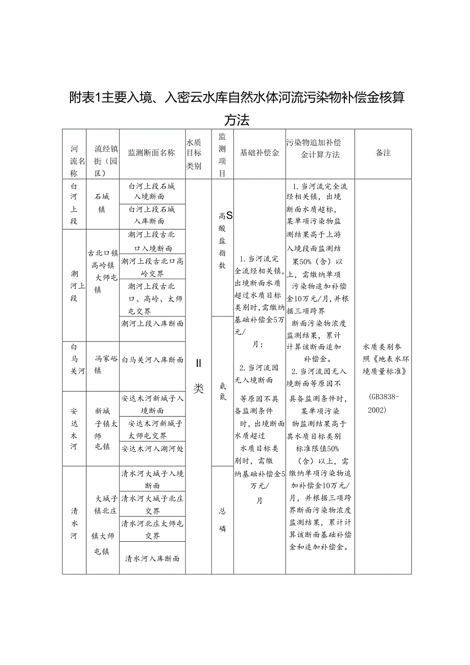 自然水体河流污染物、非自然水体、密云水库上游入库河流总氮补偿金核算方法、水生态区域补偿考核责任清单.docx_第1页