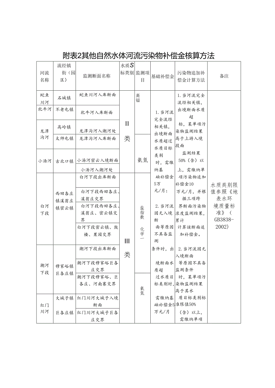 自然水体河流污染物、非自然水体、密云水库上游入库河流总氮补偿金核算方法、水生态区域补偿考核责任清单.docx_第2页