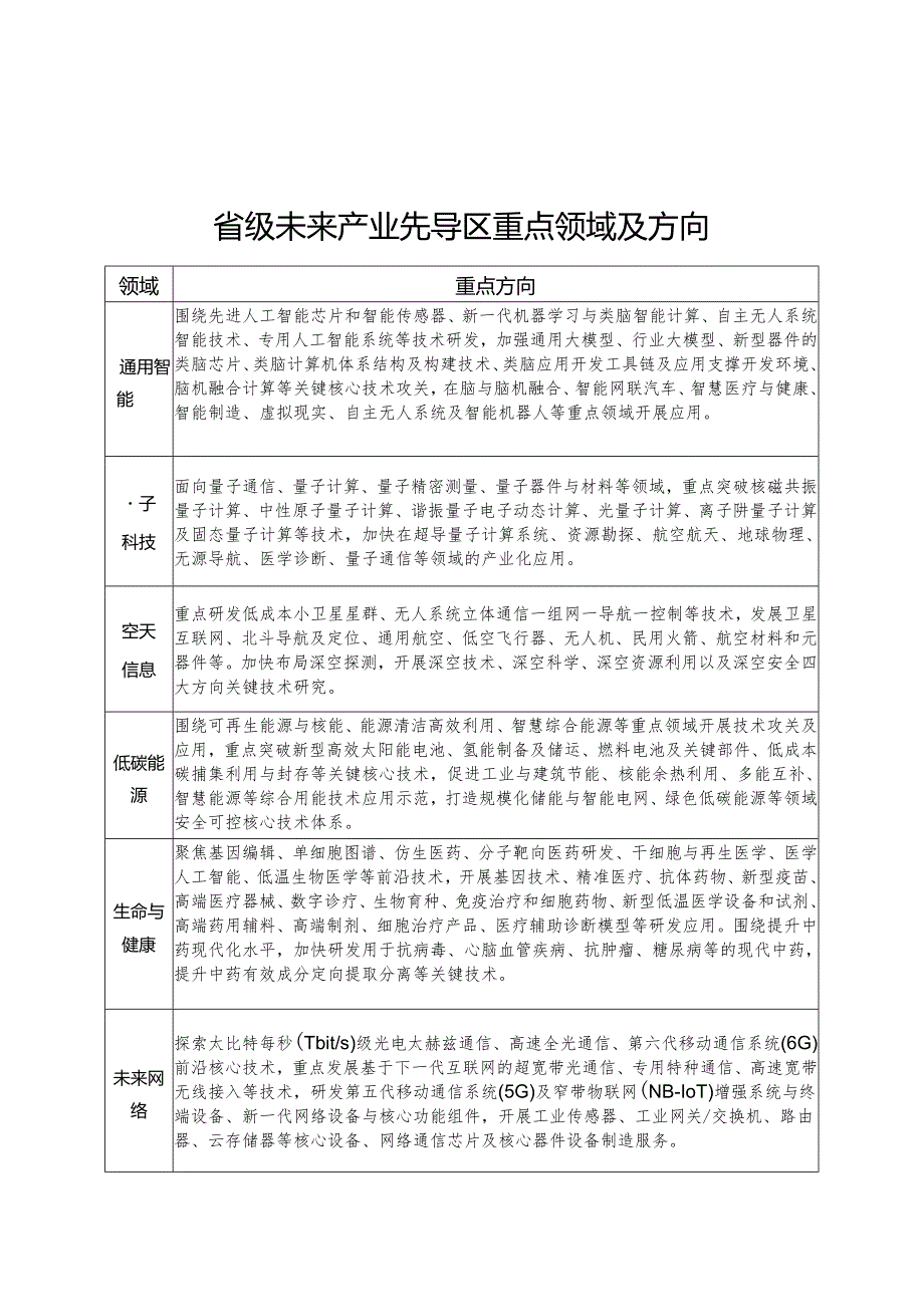 省级未来产业先导区创建申请报告.docx_第1页