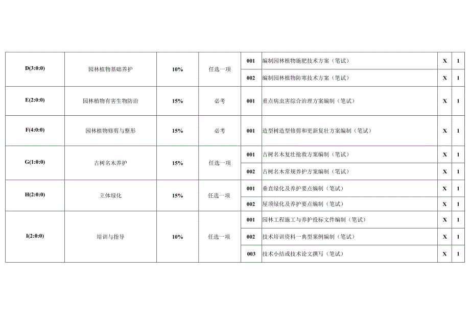 园林绿化工技能考核要素细目表一级（征求意见稿）.docx_第2页