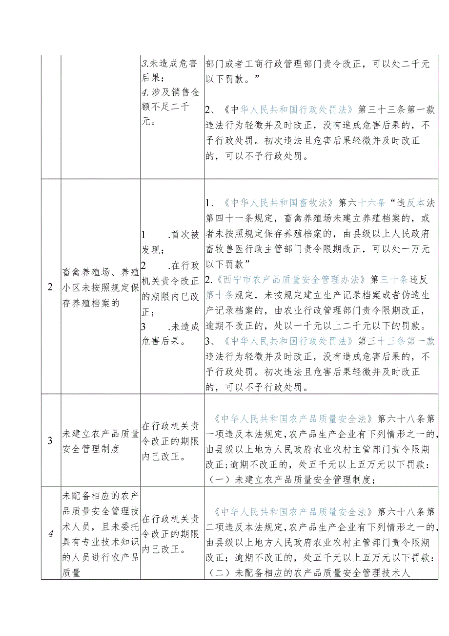 《西宁市农业领域轻微违法行为不予行政处罚清单》.docx_第2页