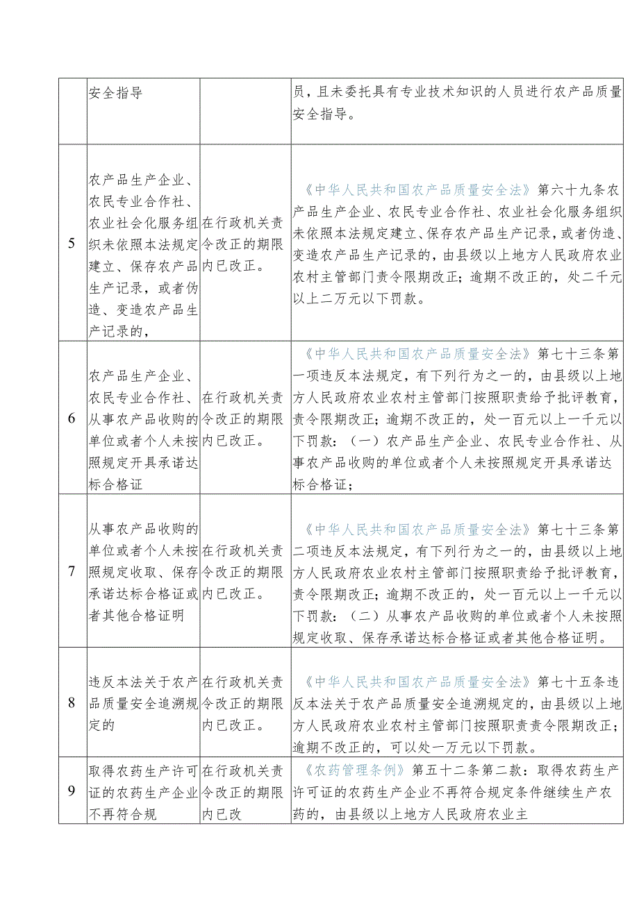 《西宁市农业领域轻微违法行为不予行政处罚清单》.docx_第3页