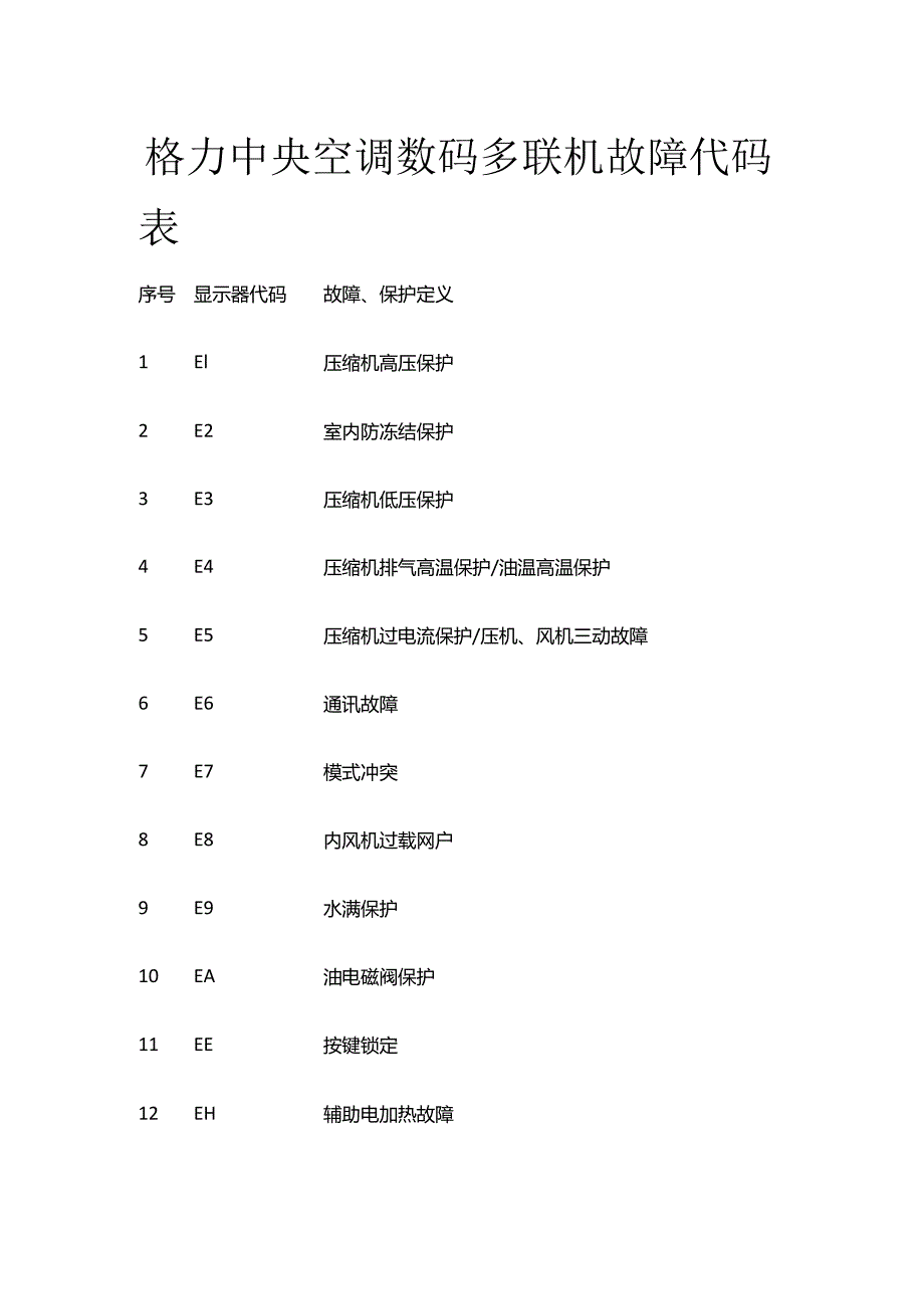 格力中央空调数码多联机故障代码表全套.docx_第1页