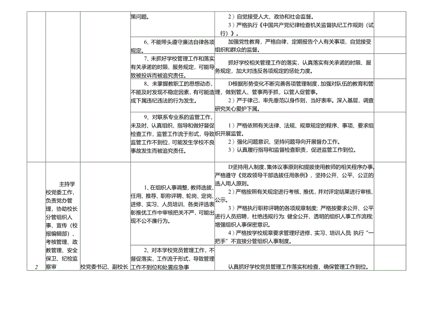 某某技工学校各岗位廉政风险点及防控措施一览表（最新最全面版本）.docx_第3页