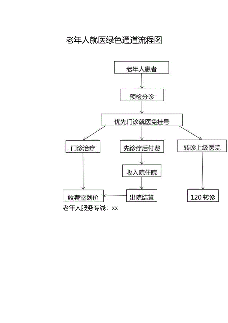 老年人就医绿色通道流程图.docx_第1页