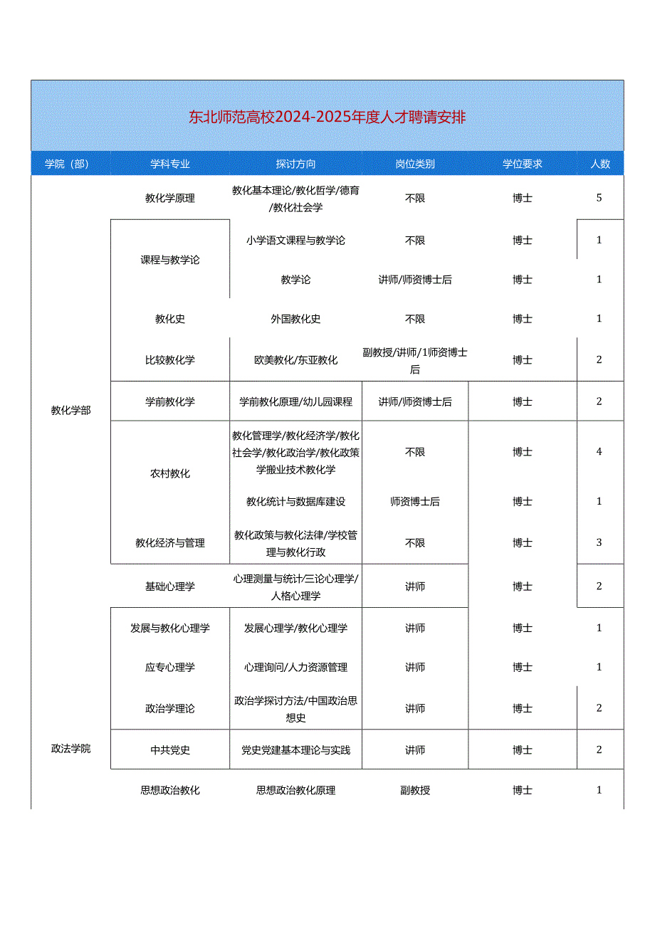 东北师范大学2024017年人才招聘计划.docx_第1页