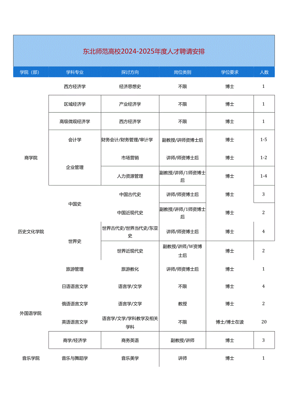 东北师范大学2024017年人才招聘计划.docx_第3页