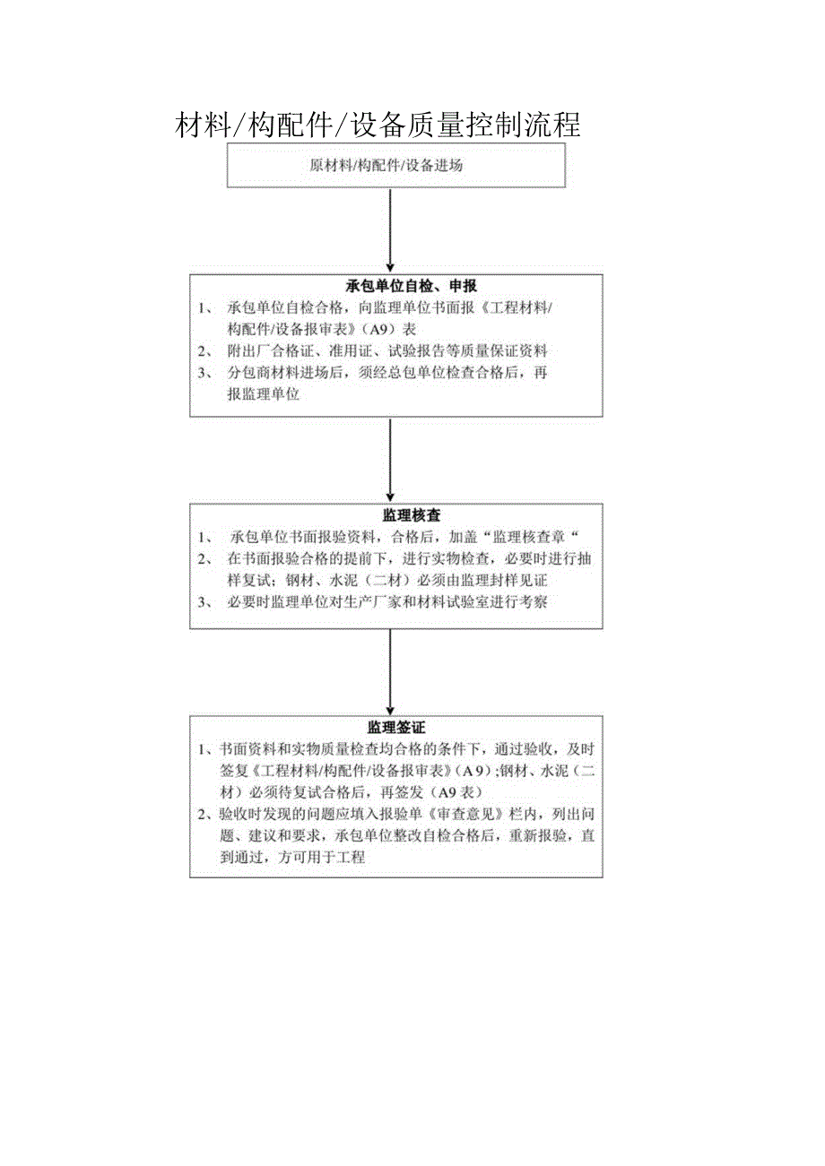 监理工作流程图汇总.docx_第3页