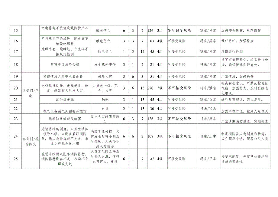 公司危险源辨识与风险评价及控制措施清单表格式.docx_第3页