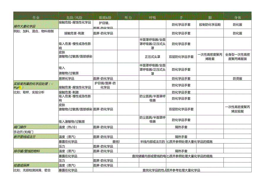 个人防护用品和作业危害矩阵指导书.docx_第1页