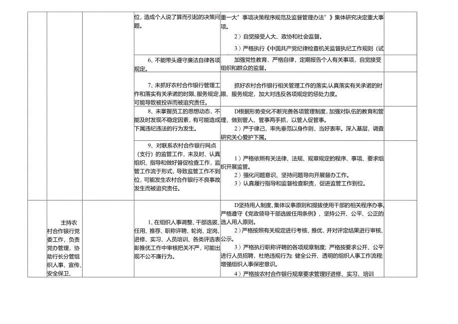 X农村合作银行各岗位廉政风险点及防控措施一览表（最新最全面版本）.docx_第3页