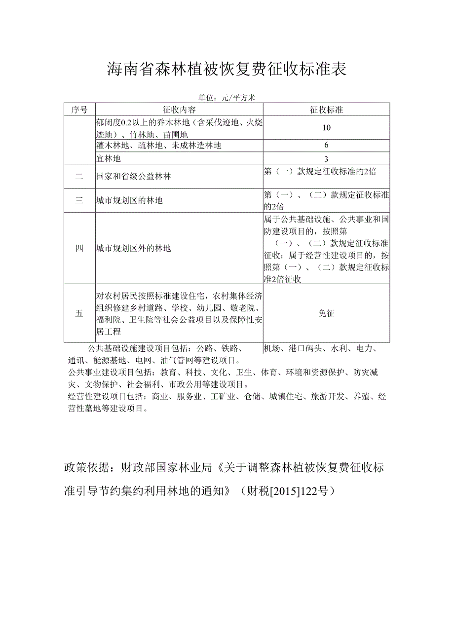 海南省森林植被恢复费征收标准表.docx_第1页