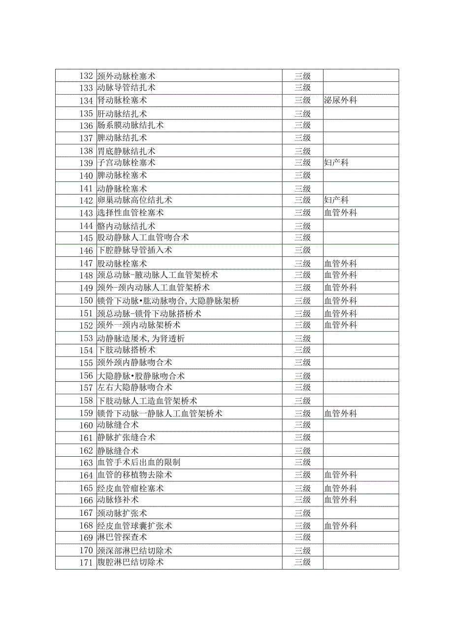 卫生部手术分级分类目录(2024年版).docx_第2页