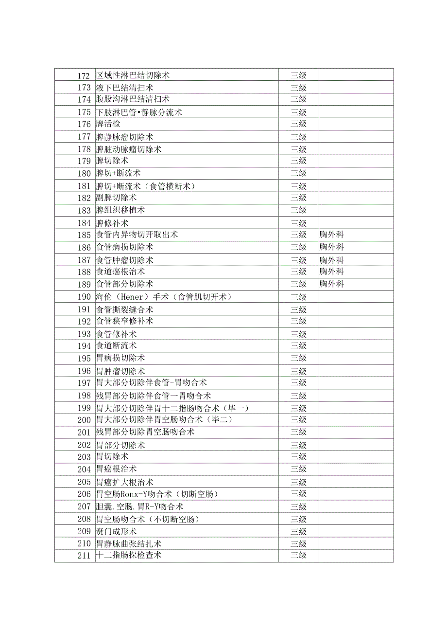 卫生部手术分级分类目录(2024年版).docx_第3页