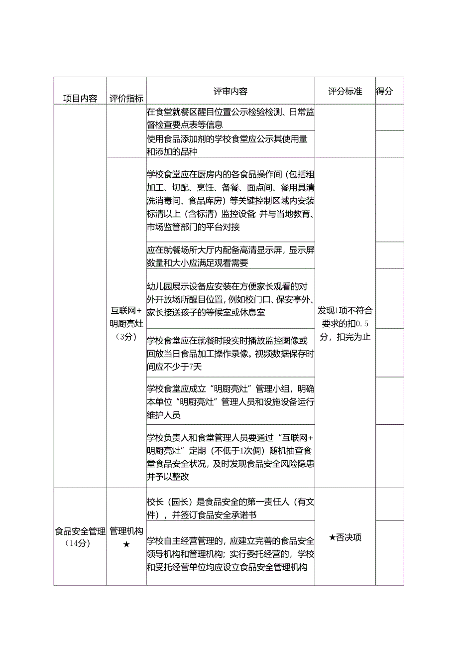 湖南省中小学（ 含幼儿园） 校园食品安全 标准化评价细则.docx_第2页