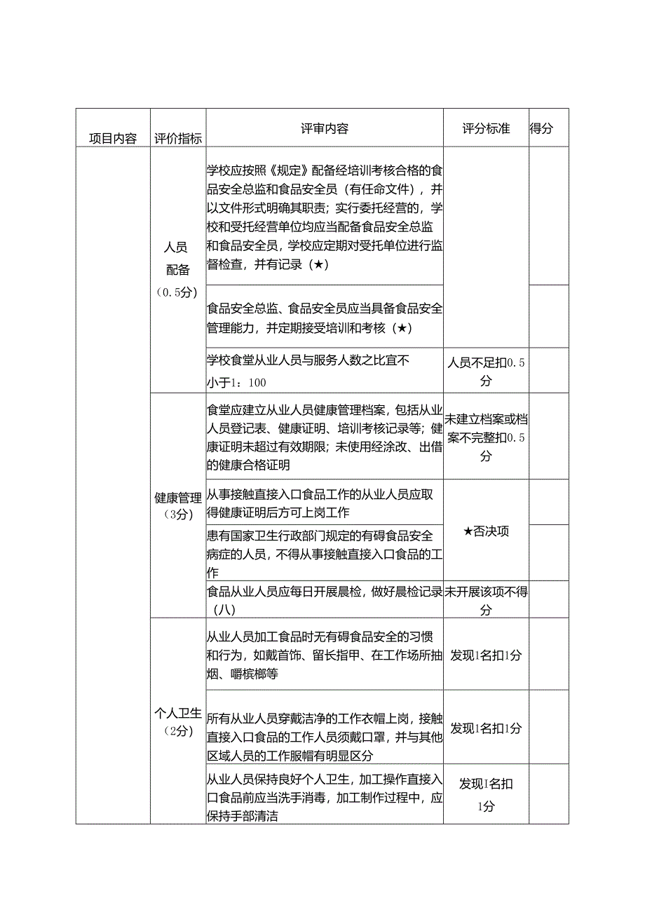 湖南省中小学（ 含幼儿园） 校园食品安全 标准化评价细则.docx_第3页