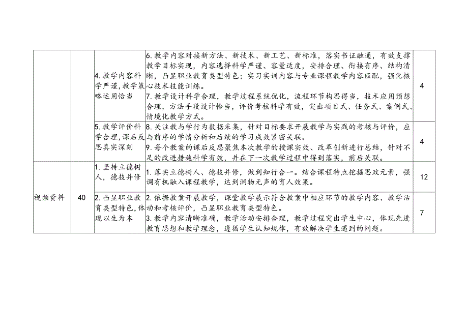 2024年陕西省职业院校技能大赛教学能力比赛评分指标（初赛）.docx_第3页