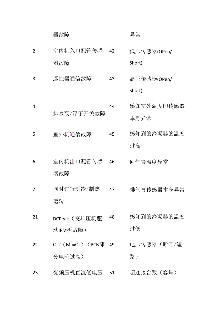 LG中央空调（MPS系列机型 ）故障代码表全套.docx_第2页