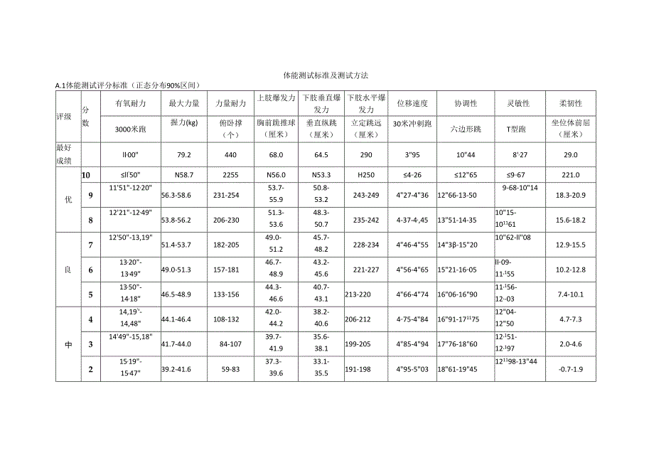 体能测试标准及测试方法.docx_第1页