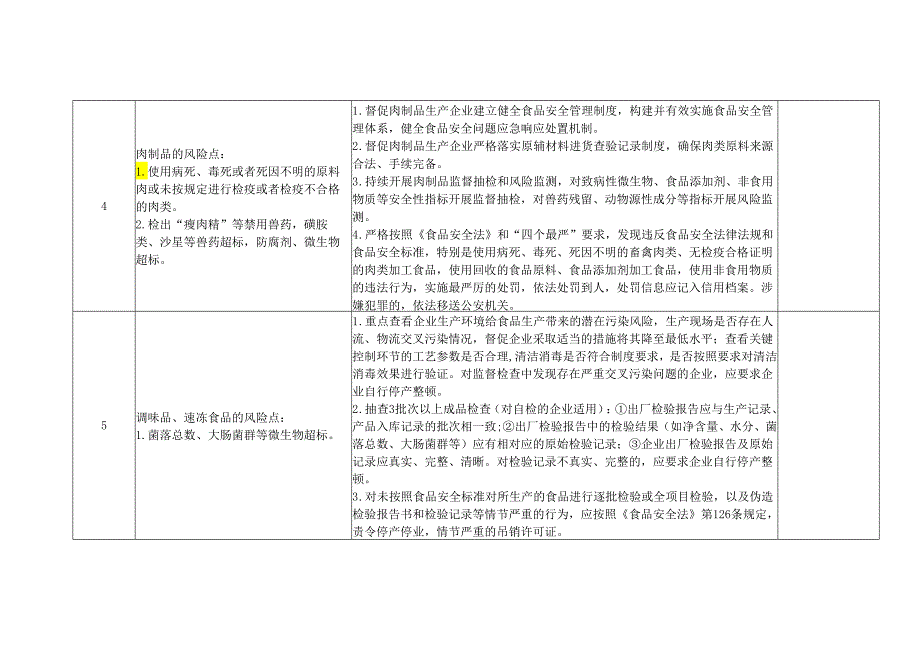 重点食品安全风险防控清单.docx_第3页