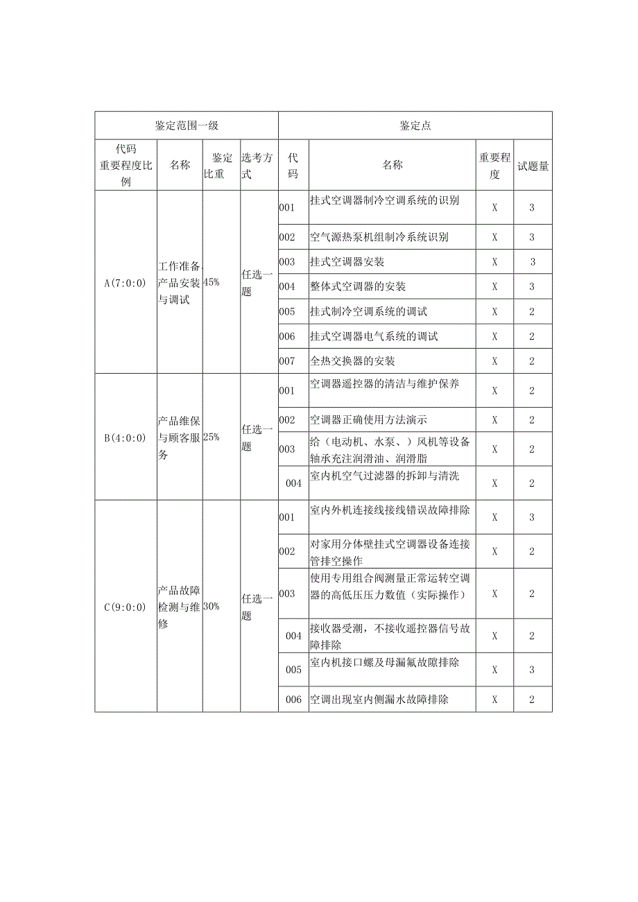 家用电器产品维修工（家用空调器维修工）技能考核内容结构表与技能考核要素细目表（征求意见稿）.docx_第2页