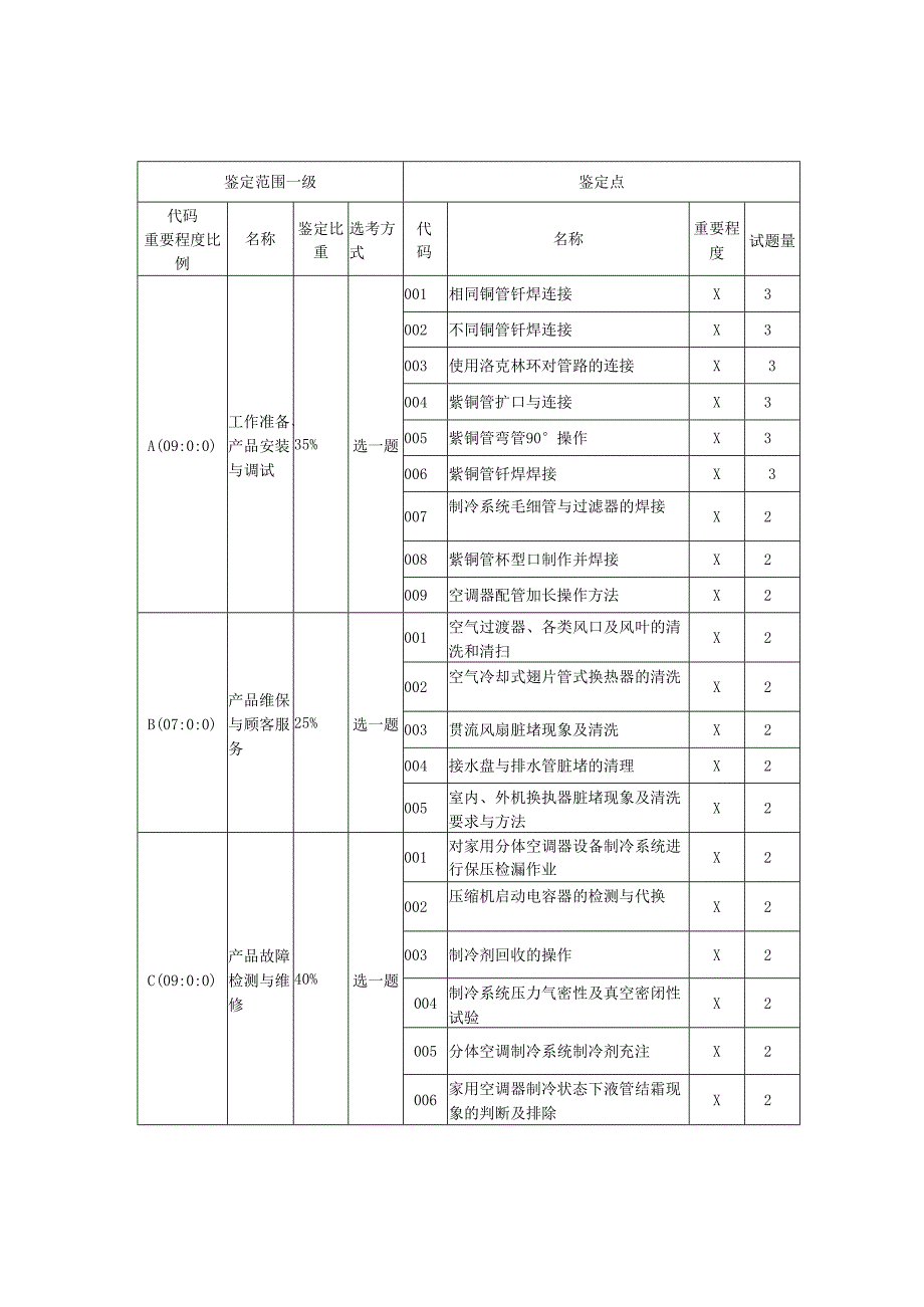 家用电器产品维修工（家用空调器维修工）技能考核内容结构表与技能考核要素细目表（征求意见稿）.docx_第3页