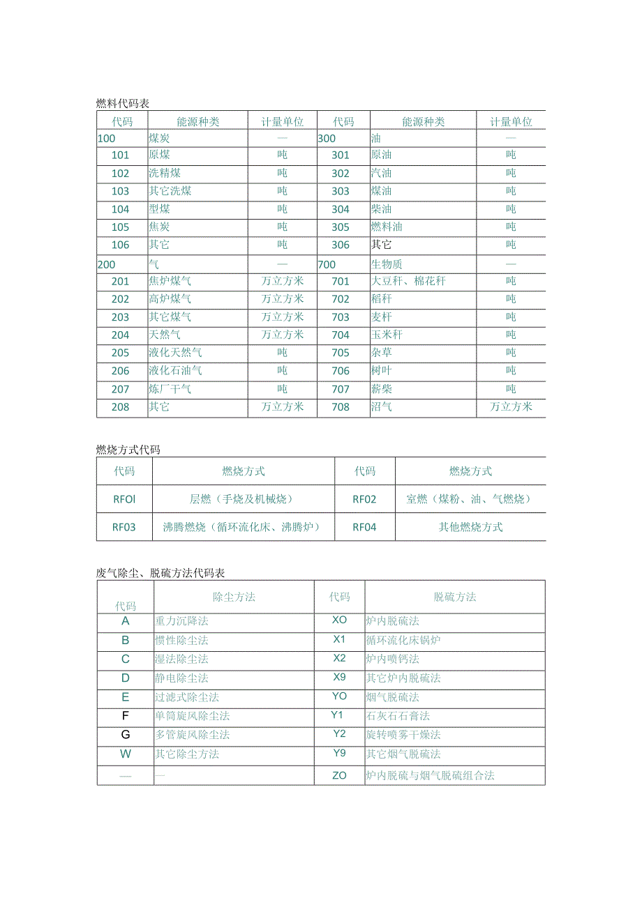 燃料代码表、燃烧方式代码、废气除尘脱硫方式代码表.docx_第1页