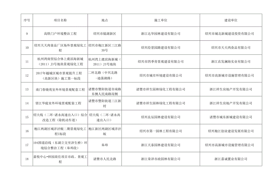 绍兴市“兰花杯”园林绿化工程优质奖评选一览表.docx_第2页