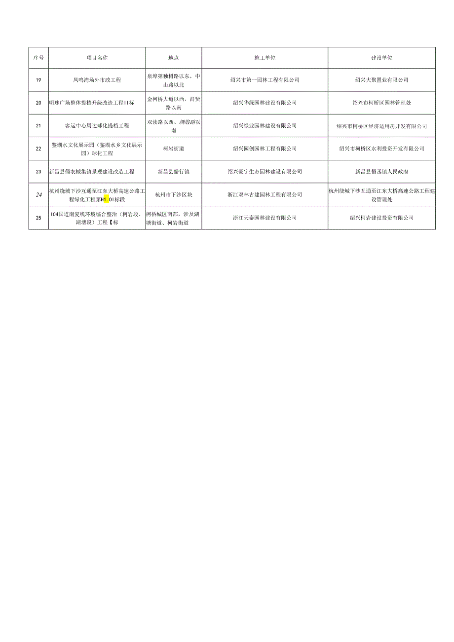 绍兴市“兰花杯”园林绿化工程优质奖评选一览表.docx_第3页