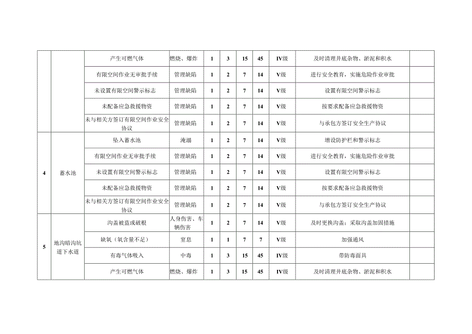 2024《有限空间风险辨识》模板范本.docx_第3页