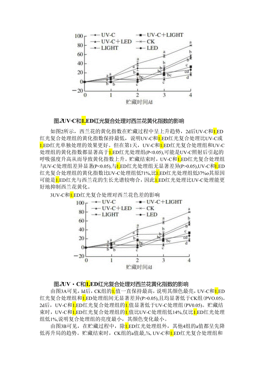 UVC和LED红光复合处理对西兰花贮藏品质的影响.docx_第2页