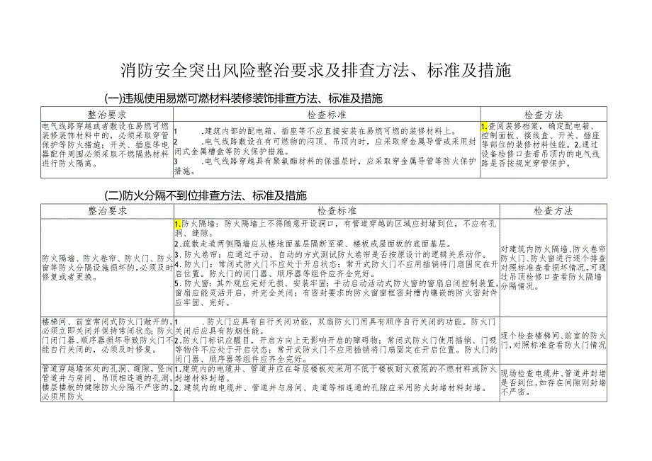 消防安全突出风险整治要求及排查方法、标准及措施.docx_第1页