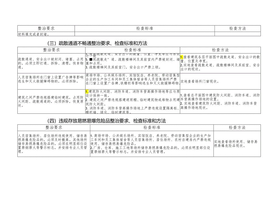 消防安全突出风险整治要求及排查方法、标准及措施.docx_第2页