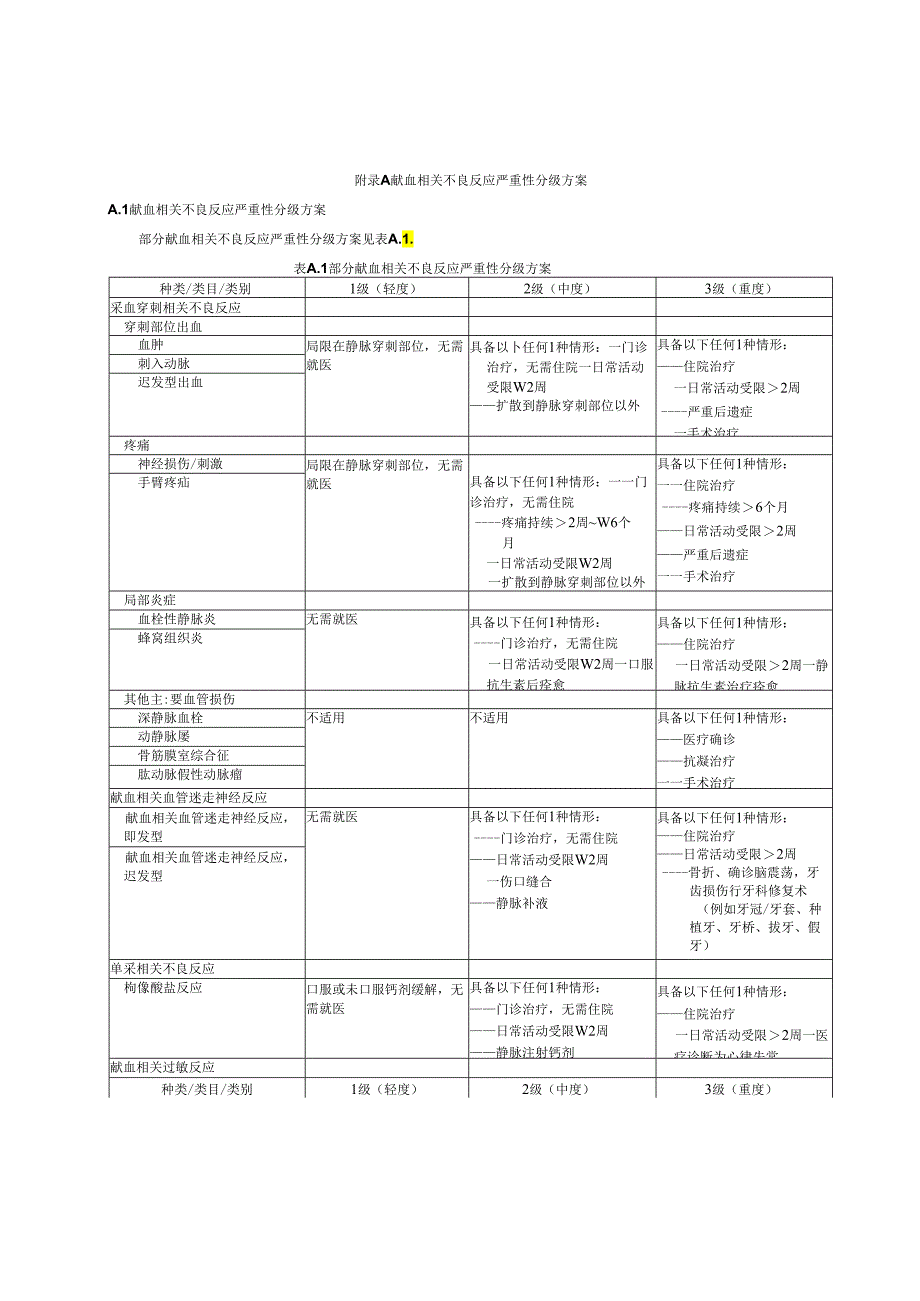 献血相关不良反应严重性分级方案.docx_第1页