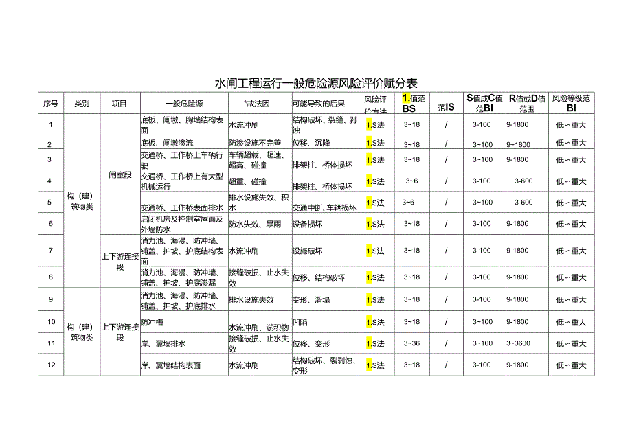 水闸工程运行一般危险源风险评价赋分表.docx_第1页