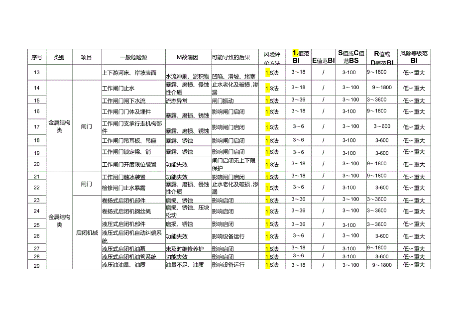 水闸工程运行一般危险源风险评价赋分表.docx_第2页