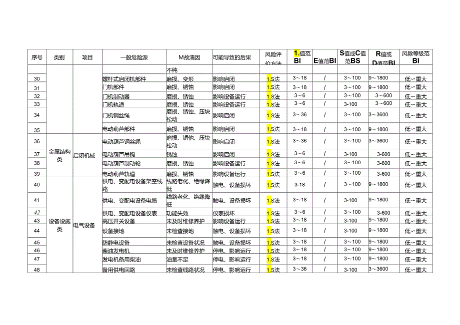 水闸工程运行一般危险源风险评价赋分表.docx_第3页