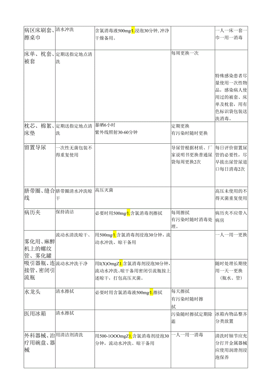 常用物品消毒灭菌方法.docx_第2页