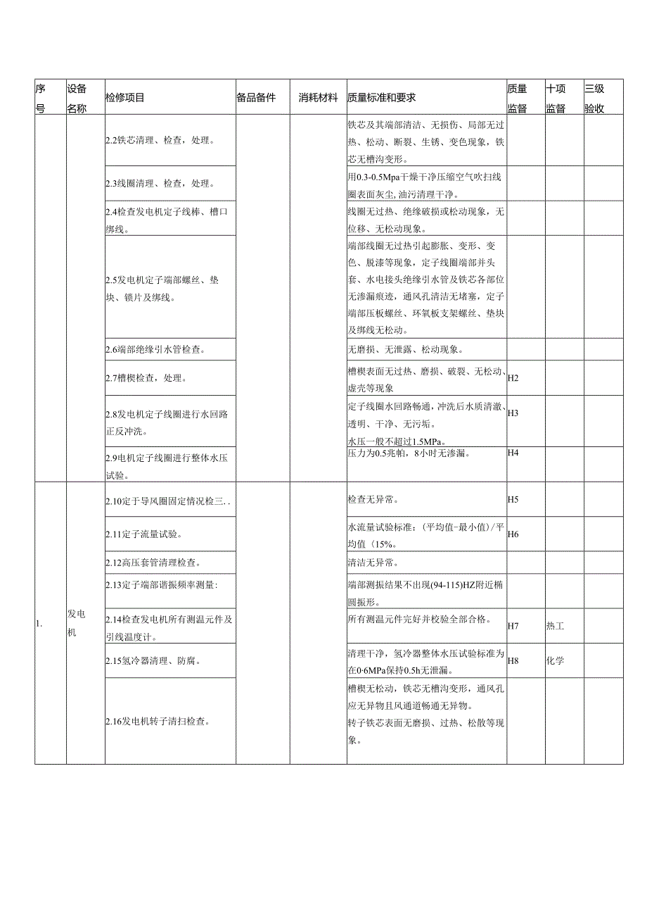 大型机组（电气专业）发电机及其设备A级检修标准项目及验收质量标准.docx_第2页