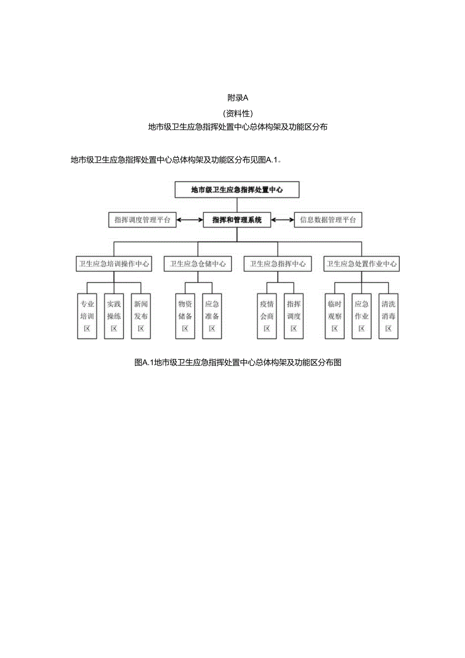 地市级卫生应急指挥处置中心总体构架及功能区分布、应急功能点的功能范围、设施设备清单、流程.docx_第1页