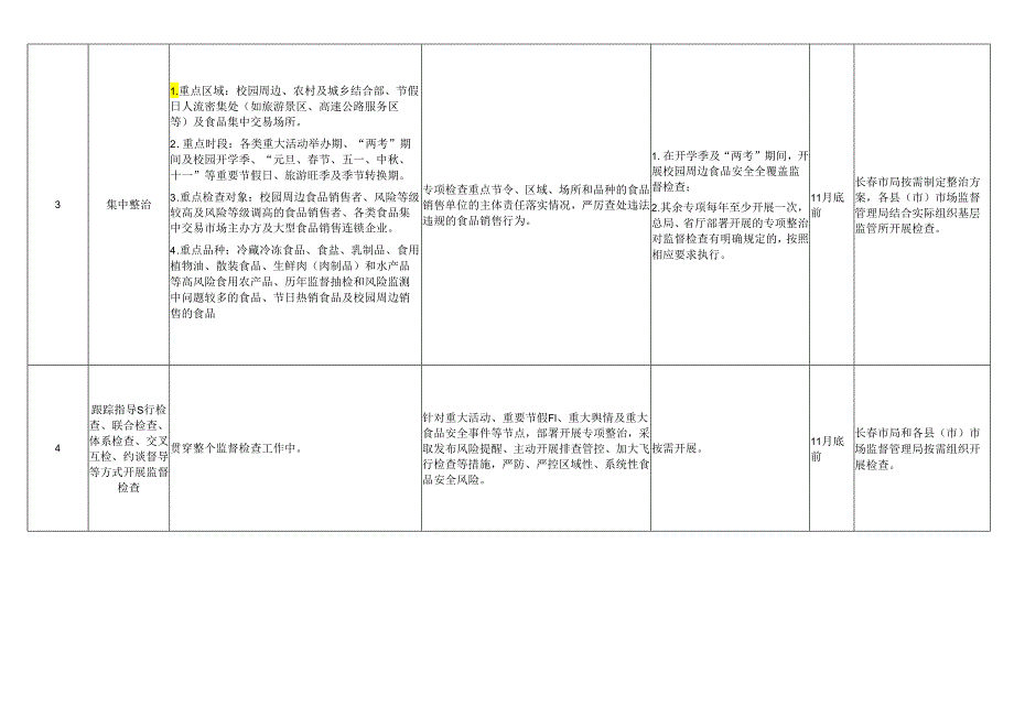 附件1：长春市2024年度食品销售环节监督检查工作计划.docx_第2页