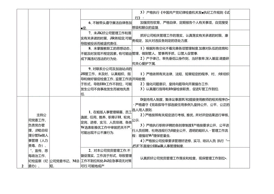 某某中石化公司各岗位廉政风险点及防控措施一览表（最新最全面版本）.docx_第3页