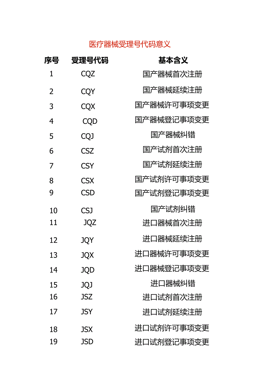 医疗器械受理号代码意义.docx_第1页